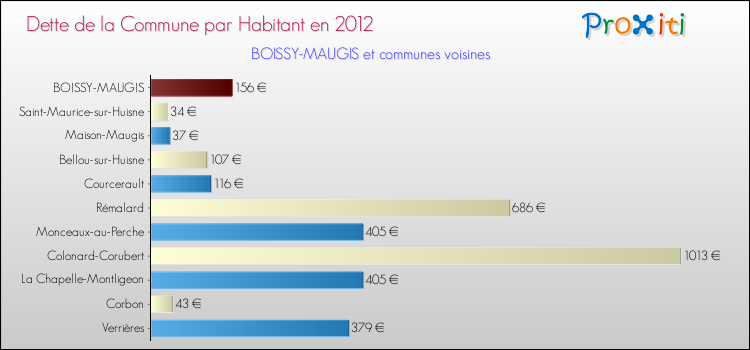 Dette par habitant de la commune en 2012 pour BOISSY-MAUGIS et les communes proches Comparaison de la dette par habitant de la commune en 2012 pour BOISSY-MAUGIS et les communes voisines