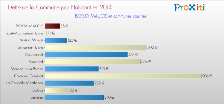 Dette par habitant de la commune en 2014 pour BOISSY-MAUGIS et les communes proches Comparaison de la dette par habitant de la commune en 2014 pour BOISSY-MAUGIS et les communes voisines