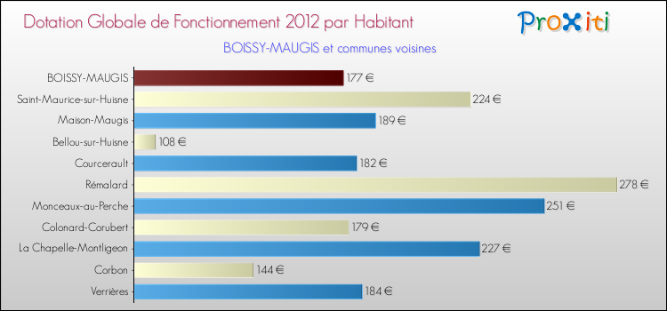 Montant des dotations globales de fonctionnement DGF par Habitant pour BOISSY-MAUGIS et les communes proches Comparaison des des dotations globales de fonctionnement DGF par habitant pour BOISSY-MAUGIS et les communes voisines