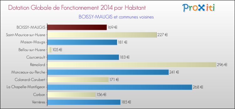 Montant des dotations globales de fonctionnement DGF par Habitant pour BOISSY-MAUGIS et les communes proches en 2014. Comparaison des des dotations globales de fonctionnement DGF par habitant pour BOISSY-MAUGIS et les communes voisines en 2014.