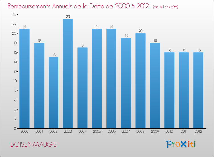 Evolution de l'annuité de la dette pour la commune de BOISSY-MAUGIS de 2000 à 2012 Annuités de la dette pour BOISSY-MAUGIS de 2000 à 2012