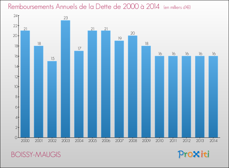 Evolution de l'annuité de la dette pour la commune de BOISSY-MAUGIS de 2000 à 2014 Annuités de la dette pour BOISSY-MAUGIS de 2000 à 2014