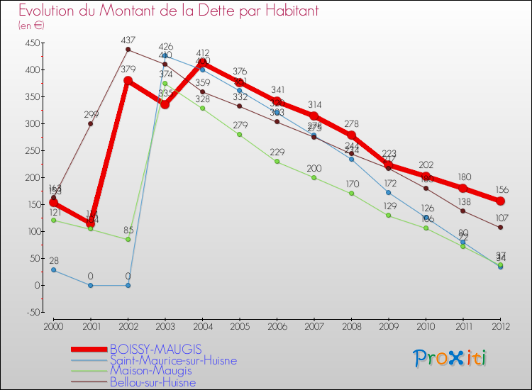 Evolution de la dette par habitant pour la commune de BOISSY-MAUGIS et les communes proches de 2000 à 2012 Comparaison de la dette par habitant pour BOISSY-MAUGIS et les communes voisines de 2000 à 2012