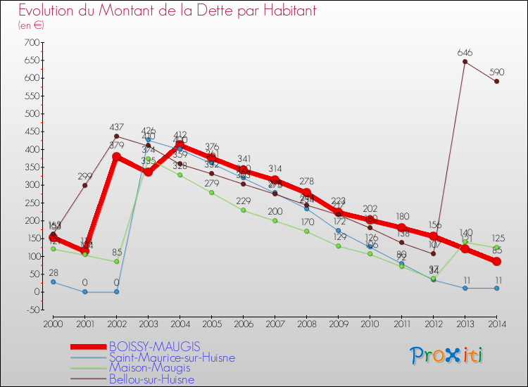 Evolution de la dette par habitant pour la commune de BOISSY-MAUGIS et les communes proches de 2000 à 2014 Comparaison de la dette par habitant pour BOISSY-MAUGIS et les communes voisines de 2000 à 2014