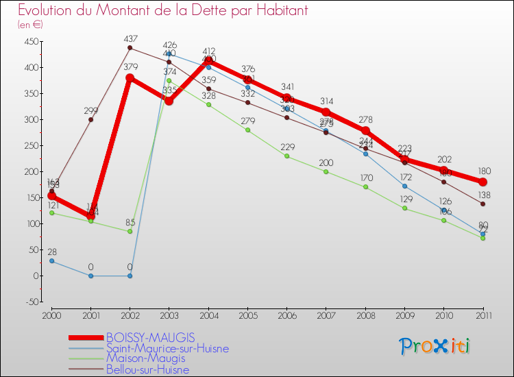 Evolution de la dette par habitant pour la commune de BOISSY-MAUGIS et les communes proches Comparaison de la dette par habitant pour BOISSY-MAUGIS et les communes voisines