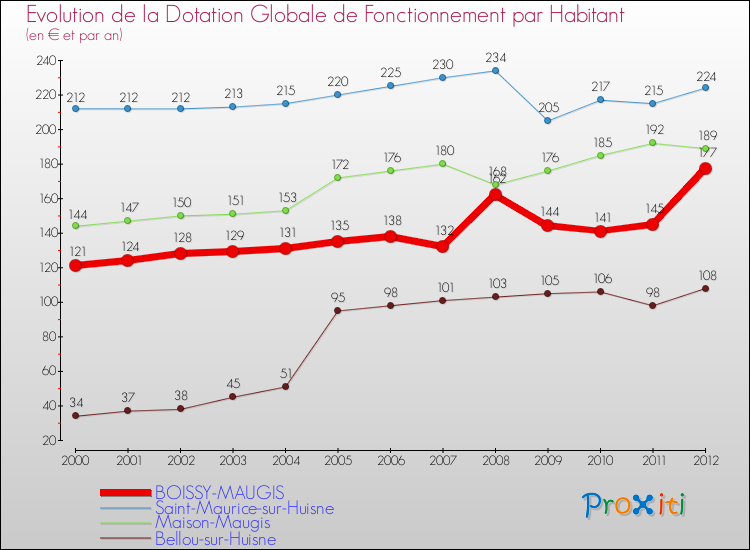 Evolution et montant de la dotation globale de fonctionnement par Habitant pour BOISSY-MAUGIS et les communes proches Comparaison des dotations globales de fonctionnement par habitant pour BOISSY-MAUGIS et les communes voisines