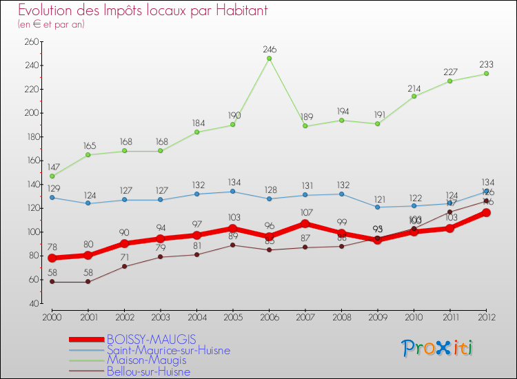 Evolution et montant des impôts locaux par Habitant pour BOISSY-MAUGIS et les communes proches Comparaison des impôts locaux par habitant pour BOISSY-MAUGIS et les communes voisines