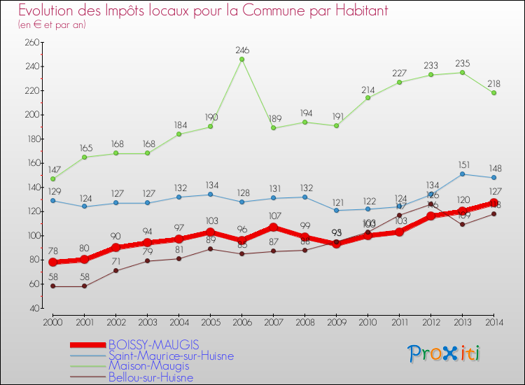 Evolution et montant des impôts locaux par Habitant pour BOISSY-MAUGIS et les communes proches de 2000 à 2014 Comparaison des impôts locaux par habitant pour BOISSY-MAUGIS et les communes voisines de 2000 à 2014