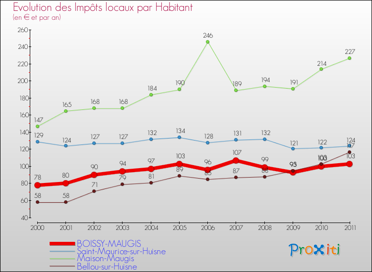 Evolution et montant des impôts locaux par Habitant pour BOISSY-MAUGIS et les communes proches Comparaison des impôts locaux par habitant pour BOISSY-MAUGIS et les communes voisines