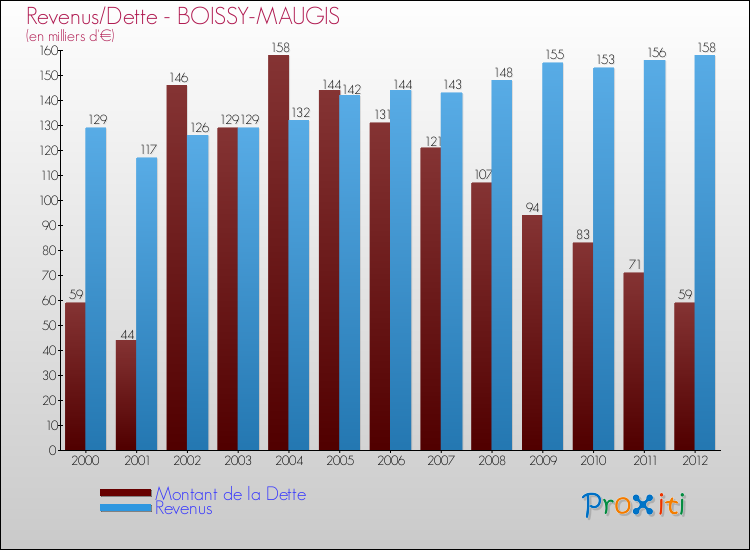 Evolution comparée de la dette et des revenus pour la commune de BOISSY-MAUGIS de 2000 à 2012 Comparaison de la dette et des revenus pour BOISSY-MAUGIS de 2000 à 2012