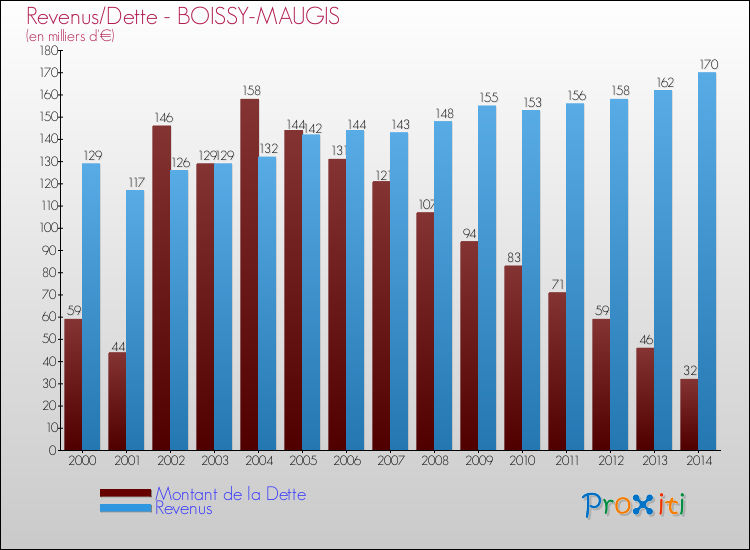 Evolution comparée de la dette et des revenus pour la commune de BOISSY-MAUGIS de 2000 à 2014 Comparaison de la dette et des revenus pour BOISSY-MAUGIS de 2000 à 2014