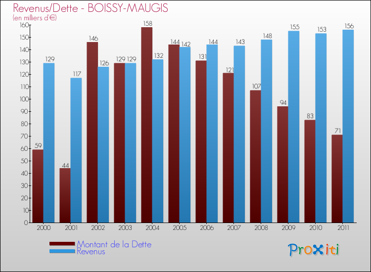 Evolution comparée de la dette et des revenus pour la commune de BOISSY-MAUGIS de 2000 à 2011 Comparaison de la dette et des revenus pour BOISSY-MAUGIS de 2000 à 2011