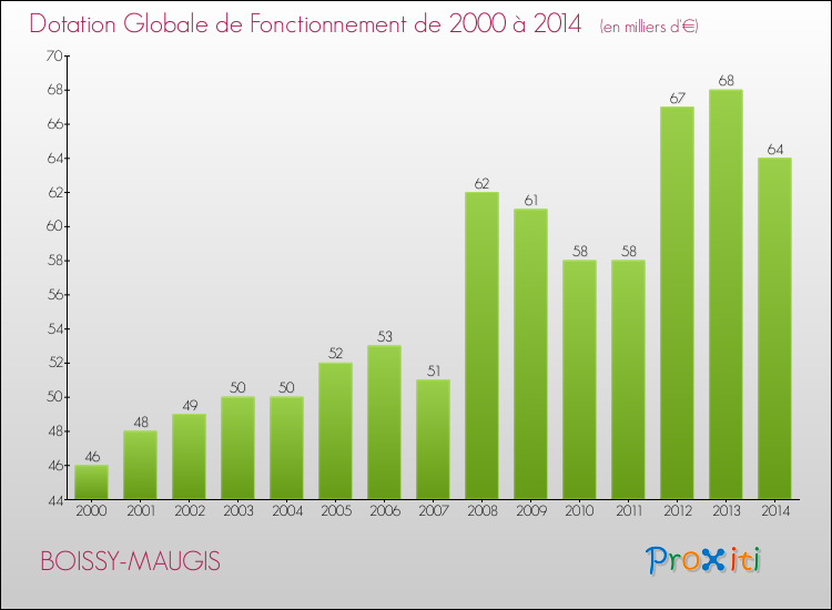 Evolution du montant de la Dotation Globale de Fonctionnement pour la commune de BOISSY-MAUGIS de 2000 à 2014 Evolution du montant de la Dotation Globale de Fonctionnement pour BOISSY-MAUGIS de 2000 à 2014