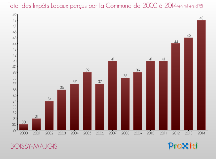 Evolution des Impôts Locaux pour la commune de BOISSY-MAUGIS de 2000 à 2014 Evolution des Impôts Locaux pour BOISSY-MAUGIS de 2000 à 2014
