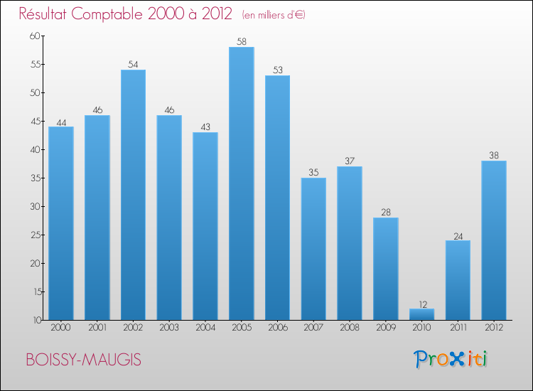 Evolution du résultat comptable pour la commune de BOISSY-MAUGIS de 2000 à 2012 Evolution du résultat comptable pour BOISSY-MAUGIS de 2000 à 2012
