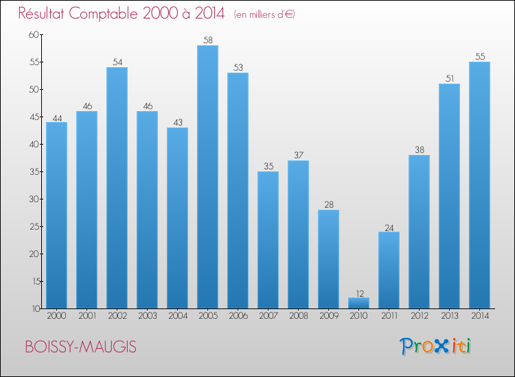 Evolution du résultat comptable pour la commune de BOISSY-MAUGIS de 2000 à 2014 Evolution du résultat comptable pour BOISSY-MAUGIS de 2000 à 2014