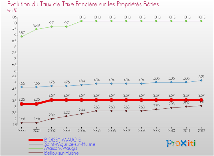 Evolution du taux de la taxe foncière sur le bati pour BOISSY-MAUGIS et les communes proches de 2000 à 2012 Comparaison des taux de taxe foncière sur le bati pour BOISSY-MAUGIS et les communes voisines de 2000 à 2012