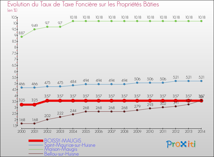 Evolution du taux de la taxe foncière sur le bati pour BOISSY-MAUGIS et les communes proches de 2000 à 2014 Comparaison des taux de taxe foncière sur le bati pour BOISSY-MAUGIS et les communes voisines de 2000 à 2014