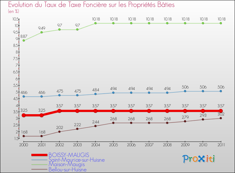 Evolution du taux de la taxe foncière sur le bati pour BOISSY-MAUGIS et les communes proches Comparaison des taux de taxe foncière sur le bati pour BOISSY-MAUGIS et les communes voisines