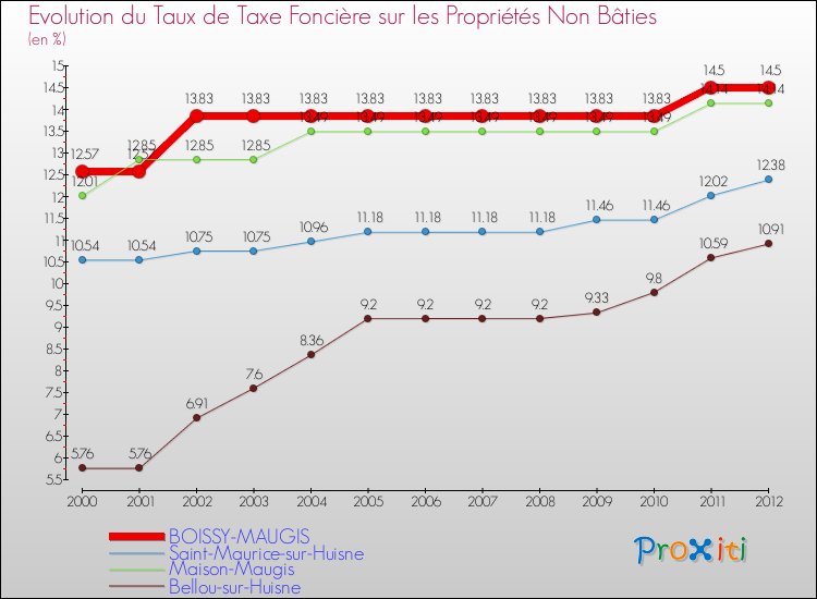 Evolution du taux de la taxe foncière sur les immeubles et terrains non batis pour BOISSY-MAUGIS et les communes proches de 2000 à 2012 Comparaison des taux de la taxe foncière sur les immeubles et terrains non batis pour BOISSY-MAUGIS et les communes voisines de 2000 à 2012