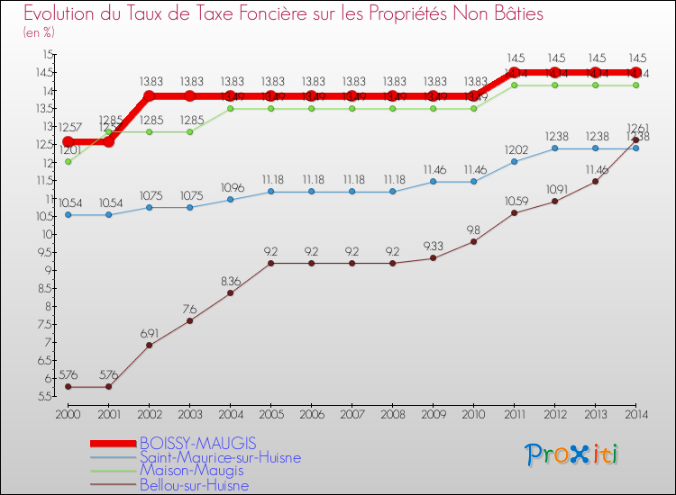 Evolution du taux de la taxe foncière sur les immeubles et terrains non batis pour BOISSY-MAUGIS et les communes proches de 2000 à 2014 Comparaison des taux de la taxe foncière sur les immeubles et terrains non batis pour BOISSY-MAUGIS et les communes voisines de 2000 à 2014