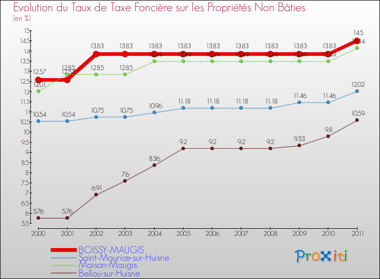 Evolution du taux de la taxe foncière sur les immeubles et terrains non batis pour BOISSY-MAUGIS et les communes proches Comparaison des taux de la taxe foncière sur les immeubles et terrains non batis pour BOISSY-MAUGIS et les communes voisines
