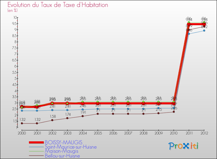 Evolution du taux de la taxe d'habitation pour BOISSY-MAUGIS et les communes proches Comparaison des taux de la taxe d'habitation pour BOISSY-MAUGIS et les communes voisines