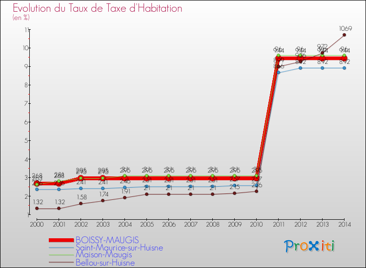 Evolution du taux de la taxe d'habitation pour BOISSY-MAUGIS et les communes proches de 2000 à 2014 Comparaison des taux de la taxe d'habitation pour BOISSY-MAUGIS et les communes voisines de 2000 à 2014