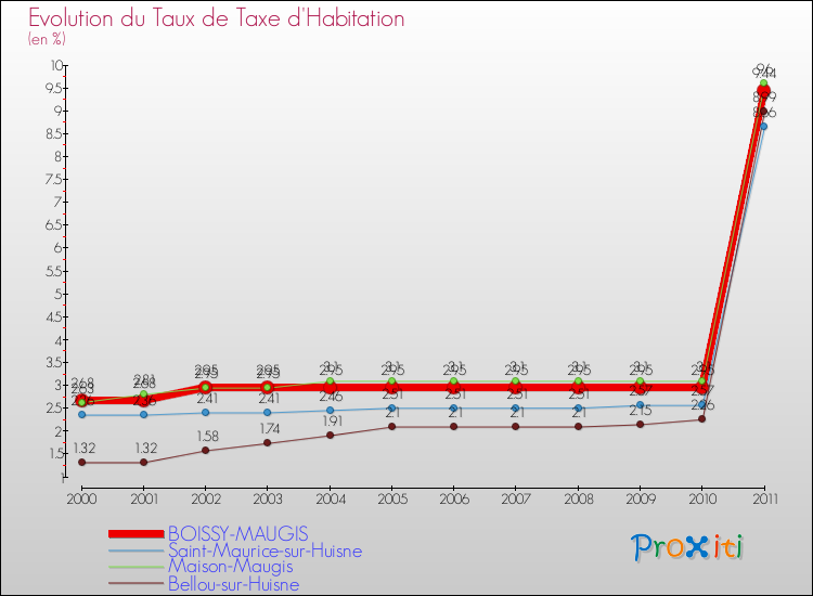 Evolution du taux de la taxe d'habitation pour BOISSY-MAUGIS et les communes proches Comparaison des taux de la taxe d'habitation pour BOISSY-MAUGIS et les communes voisines