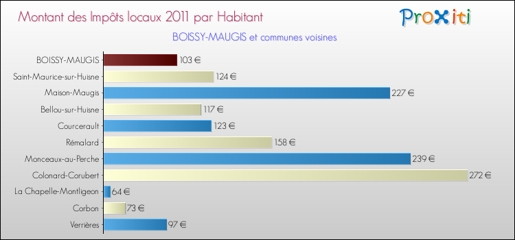 Montant des impôts locaux par Habitant pour BOISSY-MAUGIS et les communes proches Comparaison des impôts locaux par habitant pour BOISSY-MAUGIS et les communes voisines
