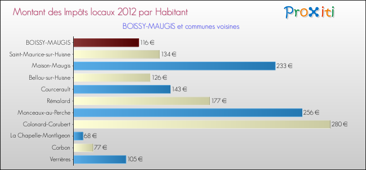 Montant des impôts locaux par Habitant pour BOISSY-MAUGIS et les communes proches Comparaison des impôts locaux par habitant pour BOISSY-MAUGIS et les communes voisines