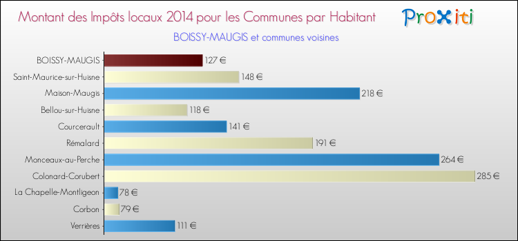 Montant des impôts locaux par Habitant pour BOISSY-MAUGIS et les communes proches en 2014 Comparaison des impôts locaux par habitant pour BOISSY-MAUGIS et les communes voisines en 2014