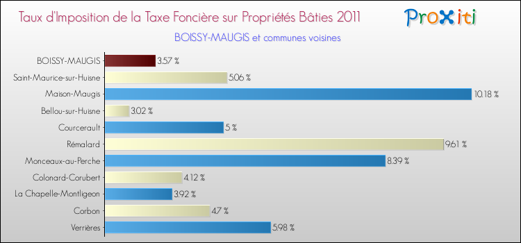 Taux d'imposition de la taxe foncière sur le bati 2011 pour BOISSY-MAUGIS et les communes proches Comparaison des taux d'imposition de la taxe foncière sur le bati 2011 pour BOISSY-MAUGIS et les communes voisines