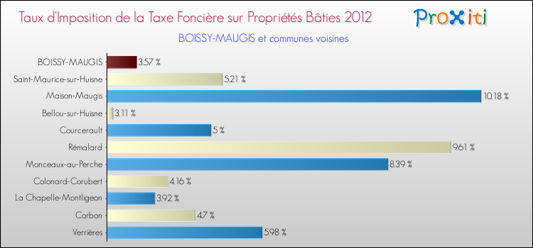 Taux d'imposition de la taxe foncière sur le bati 2012 pour BOISSY-MAUGIS et les communes proches Comparaison des taux d'imposition de la taxe foncière sur le bati 2012 pour BOISSY-MAUGIS et les communes voisines