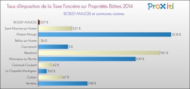 Taux d'imposition de la taxe foncière sur le bati 2014 pour BOISSY-MAUGIS et les communes proches Comparaison des taux d'imposition de la taxe foncière sur le bati 2014 pour BOISSY-MAUGIS et les communes voisines