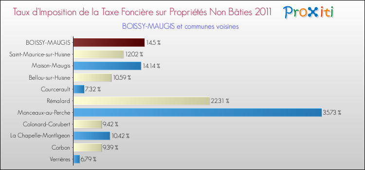 Taux d'imposition de la taxe foncière sur les immeubles et terrains non batis 2011 pour BOISSY-MAUGIS et les communes proches Comparaison des taux d'imposition de la taxe foncière sur les immeubles et terrains non batis 2011 pour BOISSY-MAUGIS et les communes voisines