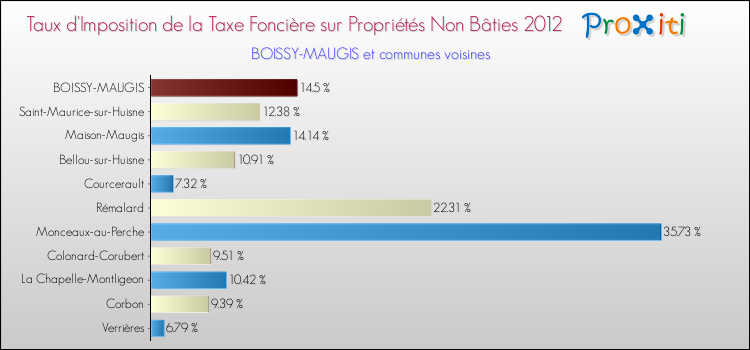 Taux d'imposition de la taxe foncière sur les immeubles et terrains non batis 2012 pour BOISSY-MAUGIS et les communes proches Comparaison des taux d'imposition de la taxe foncière sur les immeubles et terrains non batis 2012 pour BOISSY-MAUGIS et les communes voisines