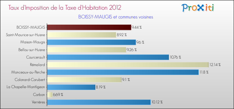 Taux d'imposition de la taxe d'habitation 2012 pour BOISSY-MAUGIS et les communes proches Comparaison des taux d'imposition de la taxe d'habitation 2012 pour BOISSY-MAUGIS et les communes voisines