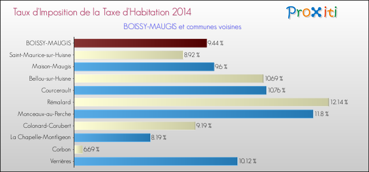 Taux d'imposition de la taxe d'habitation 2014 pour BOISSY-MAUGIS et les communes proches Comparaison des taux d'imposition de la taxe d'habitation 2014 pour BOISSY-MAUGIS et les communes voisines