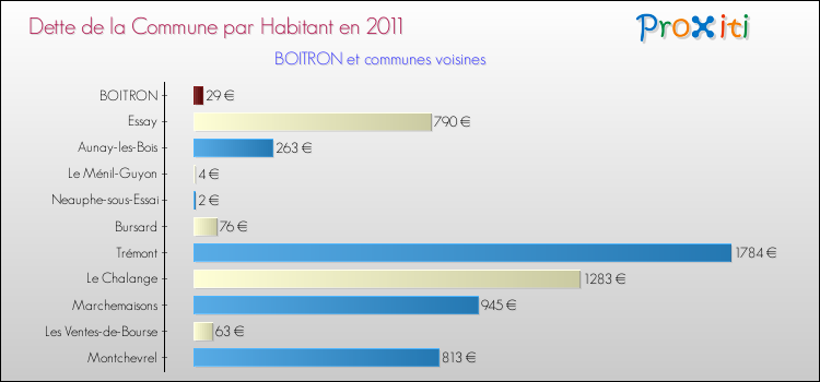 Dette par habitant de la commune en 2011 pour BOITRON et les communes proches Comparaison de la dette par habitant de la commune en 2011 pour BOITRON et les communes voisines
