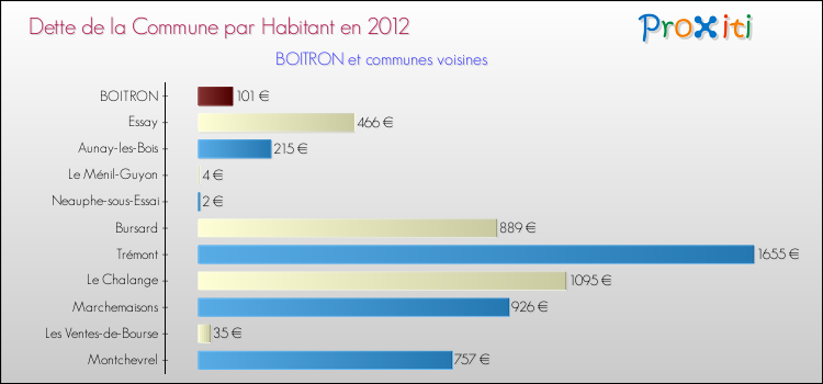 Dette par habitant de la commune en 2012 pour BOITRON et les communes proches Comparaison de la dette par habitant de la commune en 2012 pour BOITRON et les communes voisines