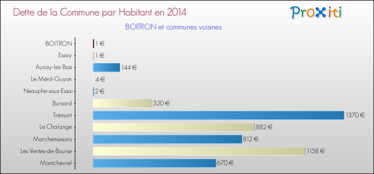 Dette par habitant de la commune en 2014 pour BOITRON et les communes proches Comparaison de la dette par habitant de la commune en 2014 pour BOITRON et les communes voisines