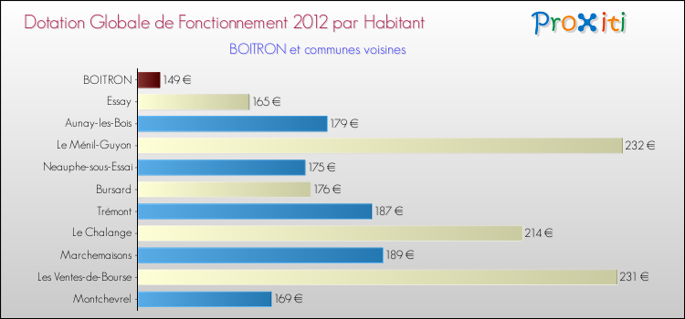 Montant des dotations globales de fonctionnement DGF par Habitant pour BOITRON et les communes proches Comparaison des des dotations globales de fonctionnement DGF par habitant pour BOITRON et les communes voisines