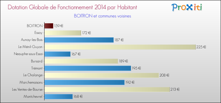 Montant des dotations globales de fonctionnement DGF par Habitant pour BOITRON et les communes proches en 2014. Comparaison des des dotations globales de fonctionnement DGF par habitant pour BOITRON et les communes voisines en 2014.