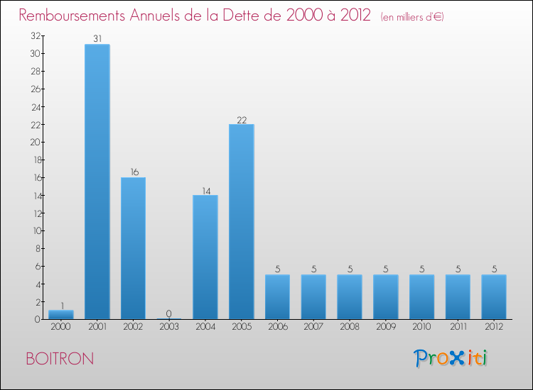 Evolution de l'annuité de la dette pour la commune de BOITRON de 2000 à 2012 Annuités de la dette pour BOITRON de 2000 à 2012