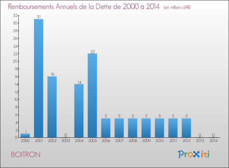 Evolution de l'annuité de la dette pour la commune de BOITRON de 2000 à 2014 Annuités de la dette pour BOITRON de 2000 à 2014