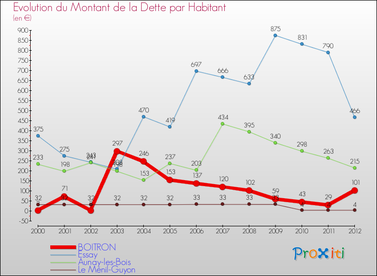 Evolution de la dette par habitant pour la commune de BOITRON et les communes proches de 2000 à 2012 Comparaison de la dette par habitant pour BOITRON et les communes voisines de 2000 à 2012