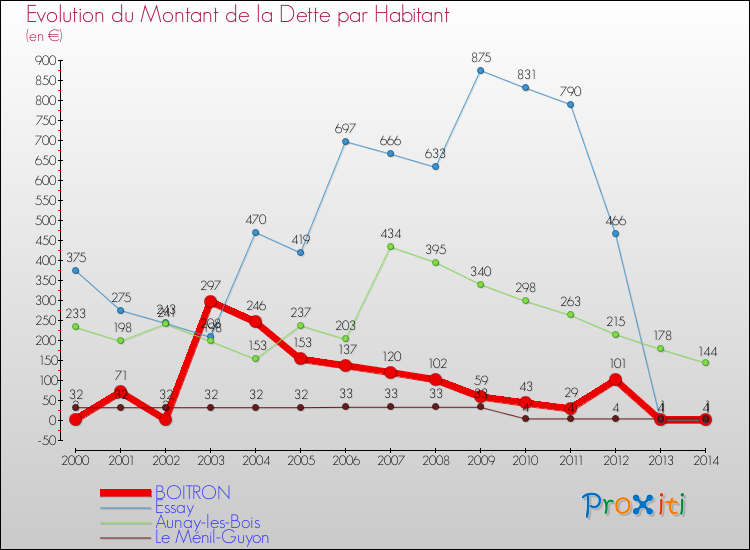 Evolution de la dette par habitant pour la commune de BOITRON et les communes proches de 2000 à 2014 Comparaison de la dette par habitant pour BOITRON et les communes voisines de 2000 à 2014