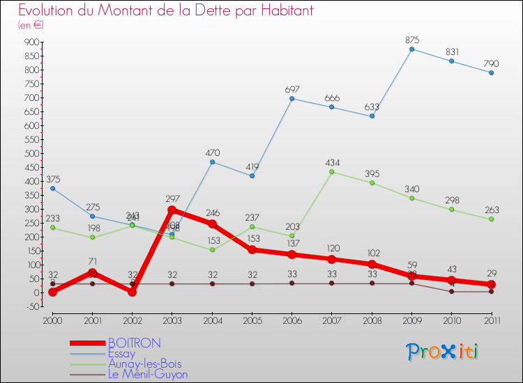 Evolution de la dette par habitant pour la commune de BOITRON et les communes proches Comparaison de la dette par habitant pour BOITRON et les communes voisines