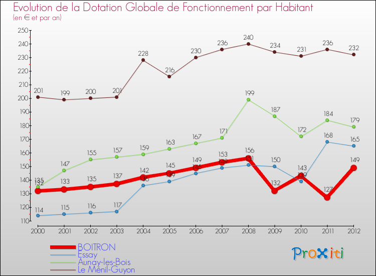 Evolution et montant de la dotation globale de fonctionnement par Habitant pour BOITRON et les communes proches Comparaison des dotations globales de fonctionnement par habitant pour BOITRON et les communes voisines